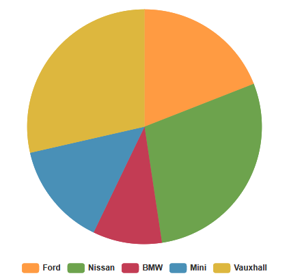 a pie chart